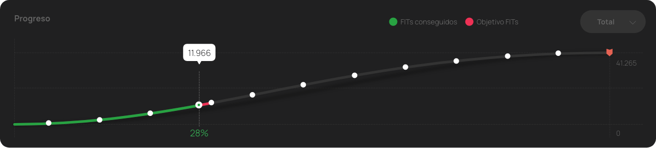 Gráfica progresiva